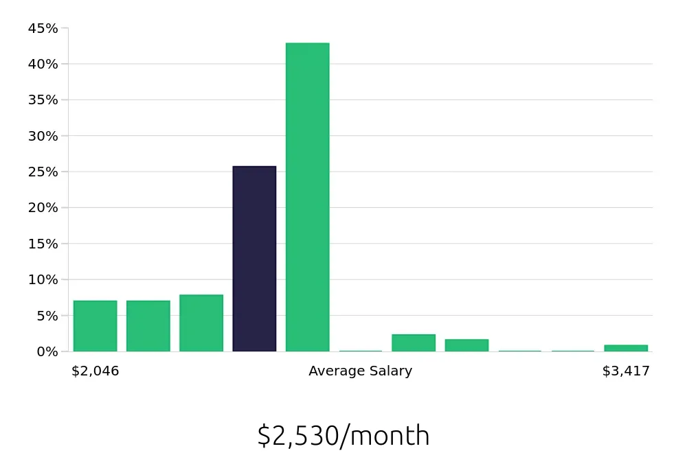 Graph depicting the monthly salary distribution for Team Member jobs in Cape Girardeau, MO, showing an average salary of $2,530 with varying distribution percentages across salary ranges.