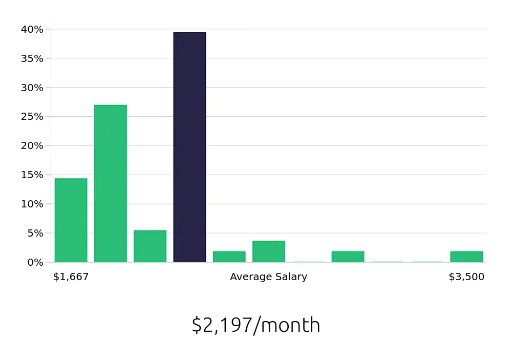 Graph depicting the monthly salary distribution for Team Member jobs in Casper, WY, showing an average salary of $2,197 with varying distribution percentages across salary ranges.