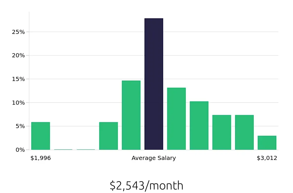 Graph depicting the monthly salary distribution for Team Member jobs in Chanhassen, MN, showing an average salary of $2,543 with varying distribution percentages across salary ranges.