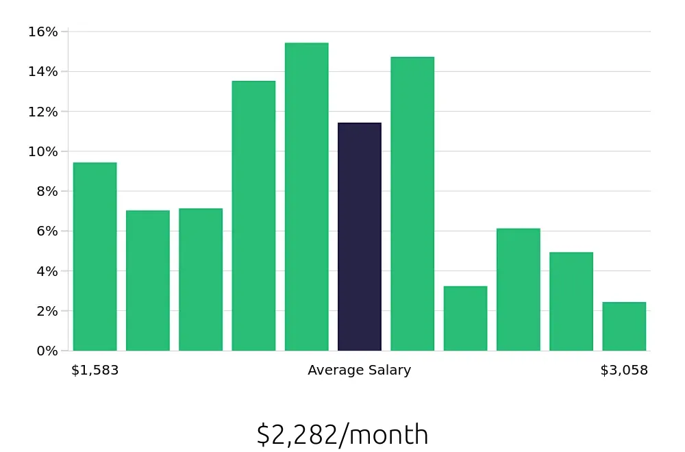Graph depicting the monthly salary distribution for Team Member jobs in Chattanooga, TN, showing an average salary of $2,282 with varying distribution percentages across salary ranges.