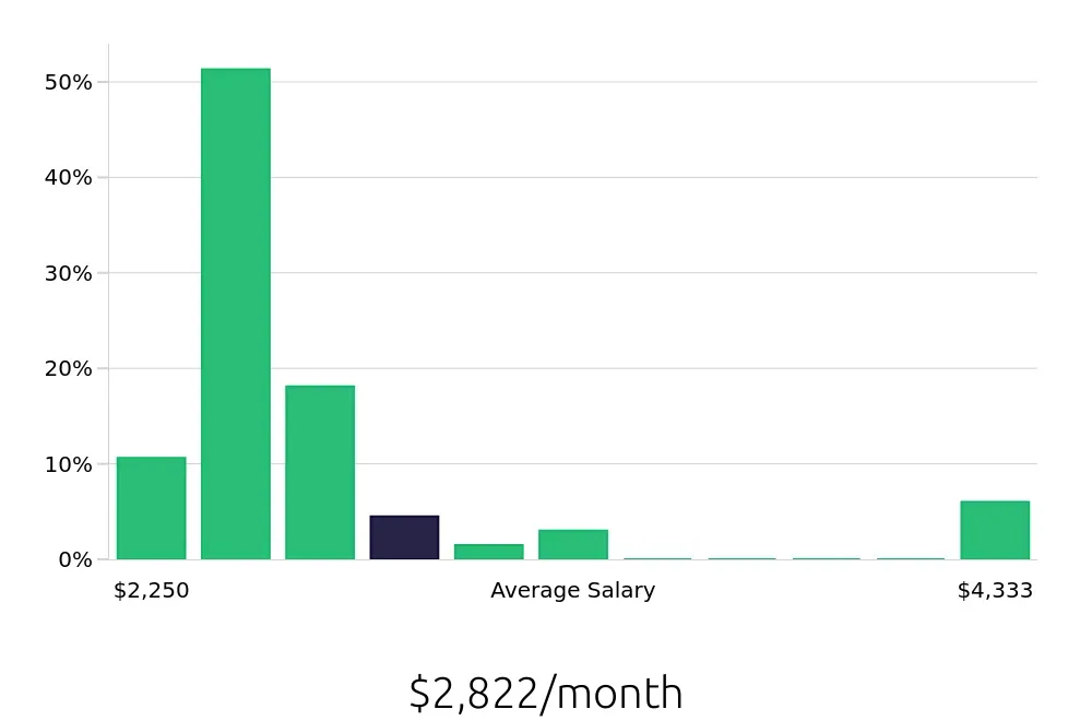 Graph depicting the monthly salary distribution for Team Member jobs in Cheektowaga, NY, showing an average salary of $2,822 with varying distribution percentages across salary ranges.