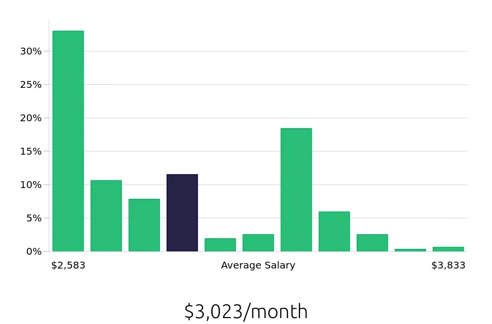 Graph depicting the monthly salary distribution for Team Member jobs in Chula Vista, CA, showing an average salary of $3,023 with varying distribution percentages across salary ranges.