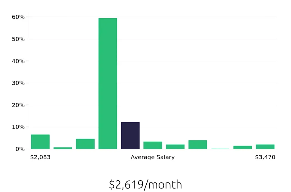 Graph depicting the monthly salary distribution for Team Member jobs in Cicero, NY, showing an average salary of $2,619 with varying distribution percentages across salary ranges.