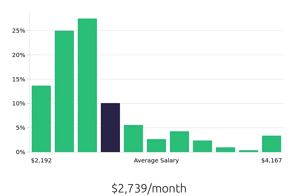 Graph depicting the monthly salary distribution for Team Member jobs in Colorado Springs, CO, showing an average salary of $2,739 with varying distribution percentages across salary ranges.