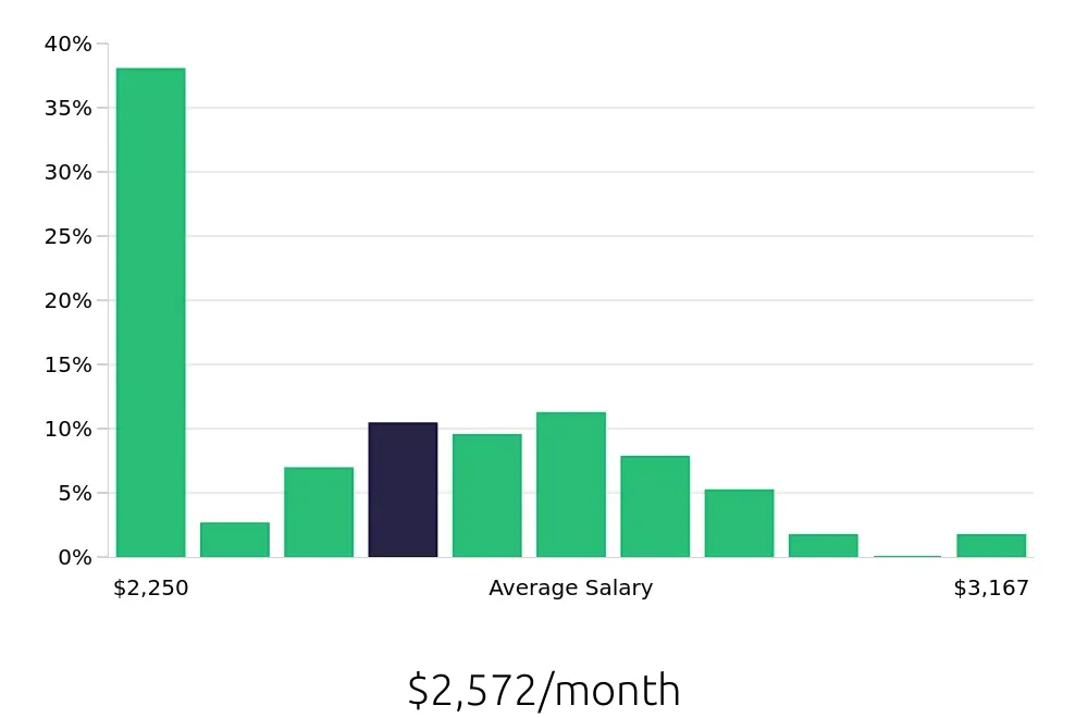 Graph depicting the monthly salary distribution for Team Member jobs in Commerce City, CO, showing an average salary of $2,572 with varying distribution percentages across salary ranges.