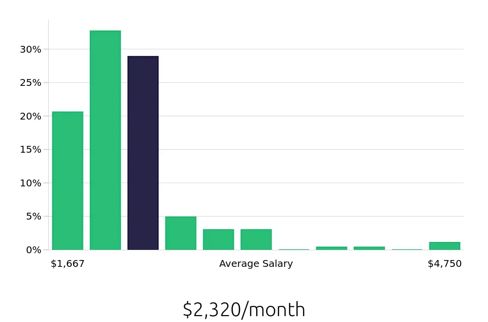 Graph depicting the monthly salary distribution for Team Member jobs in Concord, NC, showing an average salary of $2,320 with varying distribution percentages across salary ranges.