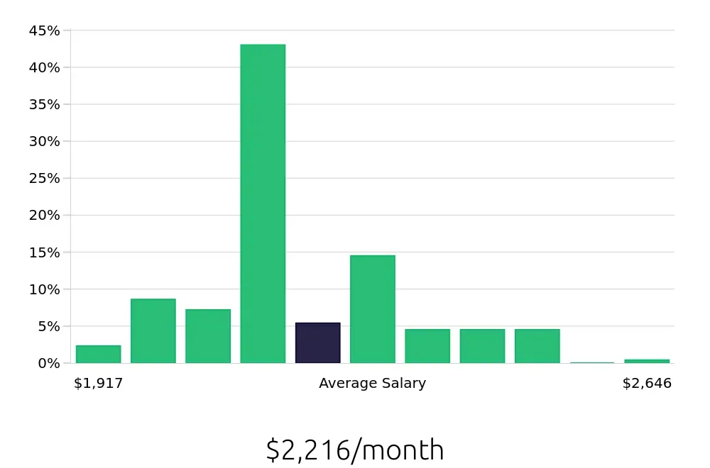 Graph depicting the monthly salary distribution for Team Member jobs in Conway, AR, showing an average salary of $2,216 with varying distribution percentages across salary ranges.