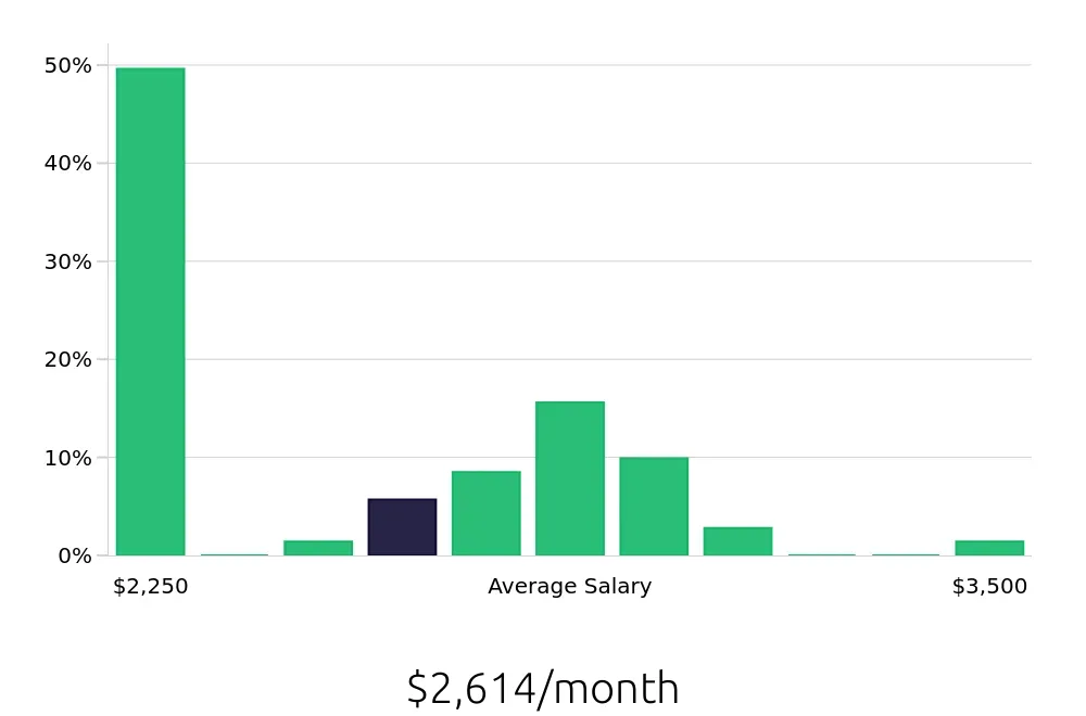 Graph depicting the monthly salary distribution for Team Member jobs in Coral Gables, FL, showing an average salary of $2,614 with varying distribution percentages across salary ranges.