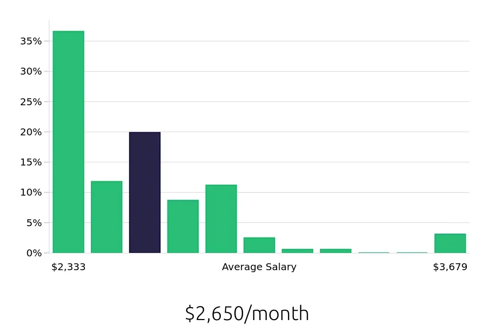 Graph depicting the monthly salary distribution for Team Member jobs in Corvallis, OR, showing an average salary of $2,650 with varying distribution percentages across salary ranges.
