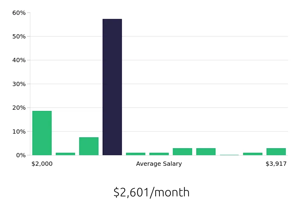 Graph depicting the monthly salary distribution for Team Member jobs in Creve Coeur, MO, showing an average salary of $2,601 with varying distribution percentages across salary ranges.