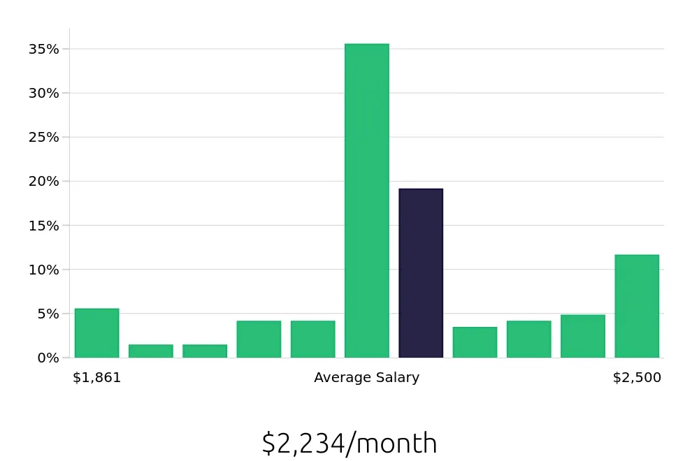Graph depicting the monthly salary distribution for Team Member jobs in Dearborn, MI, showing an average salary of $2,234 with varying distribution percentages across salary ranges.