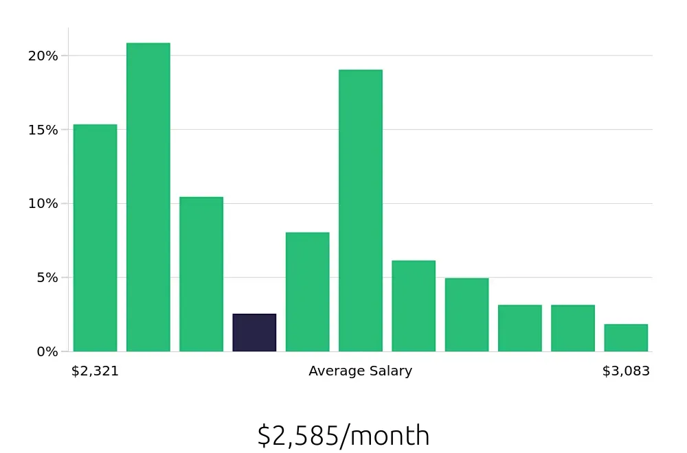 Graph depicting the monthly salary distribution for Team Member jobs in Dover, NH, showing an average salary of $2,585 with varying distribution percentages across salary ranges.