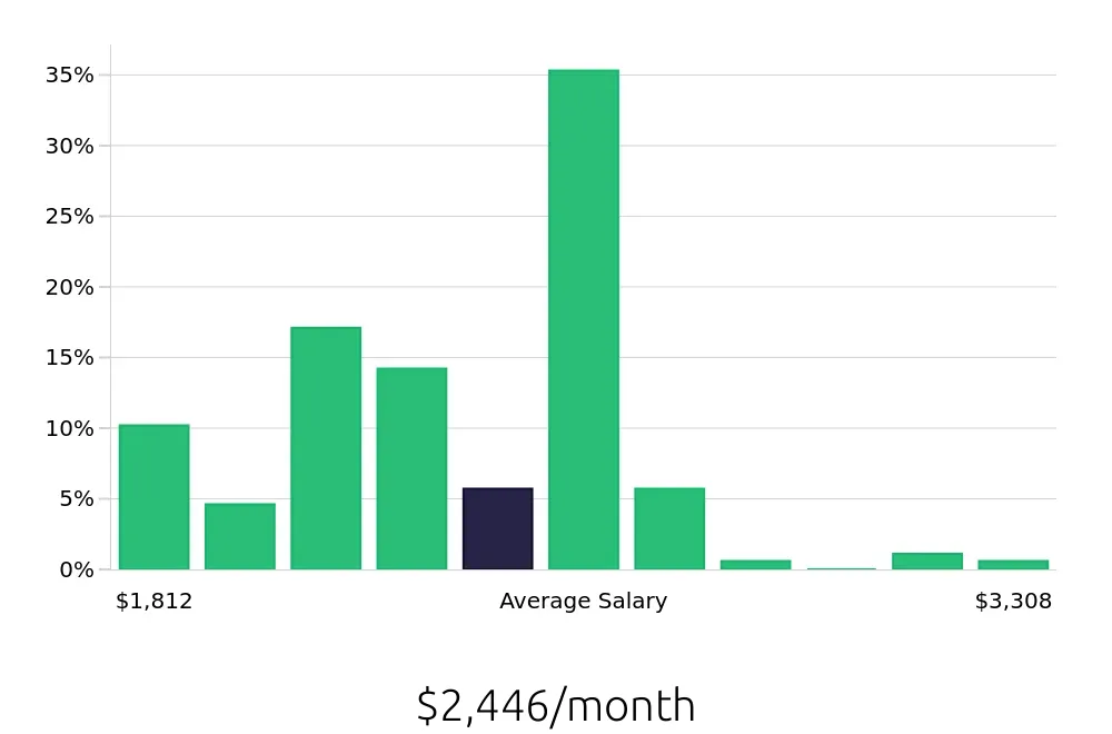Graph depicting the monthly salary distribution for Team Member jobs in Dubuque, IA, showing an average salary of $2,446 with varying distribution percentages across salary ranges.