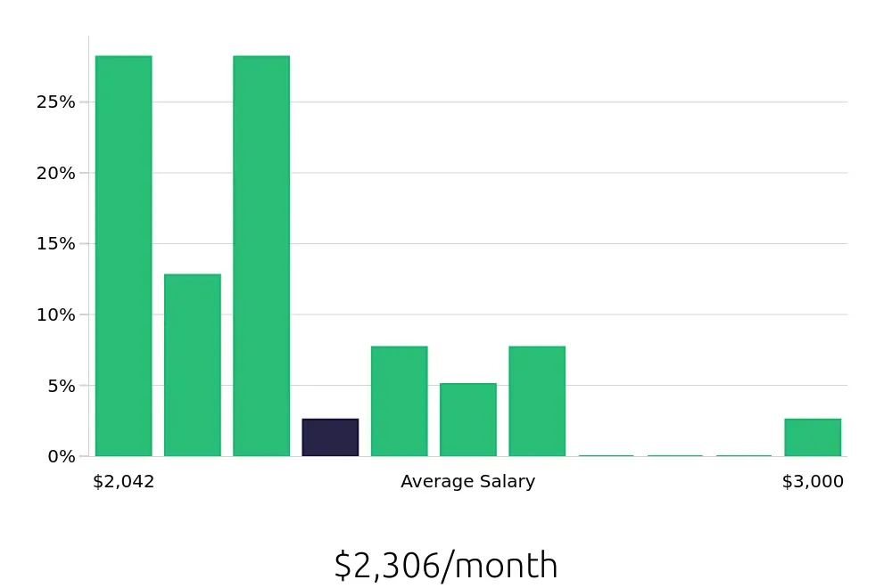 Graph depicting the monthly salary distribution for Team Member jobs in Euclid, OH, showing an average salary of $2,306 with varying distribution percentages across salary ranges.