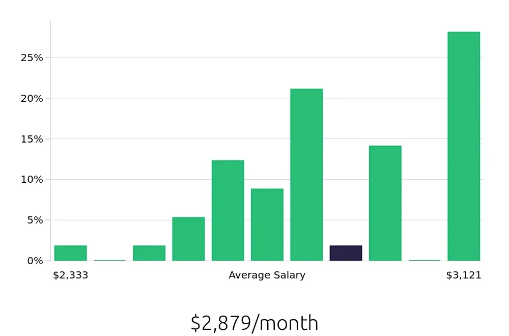Graph depicting the monthly salary distribution for Team Member jobs in Fairfield, CT, showing an average salary of $2,879 with varying distribution percentages across salary ranges.