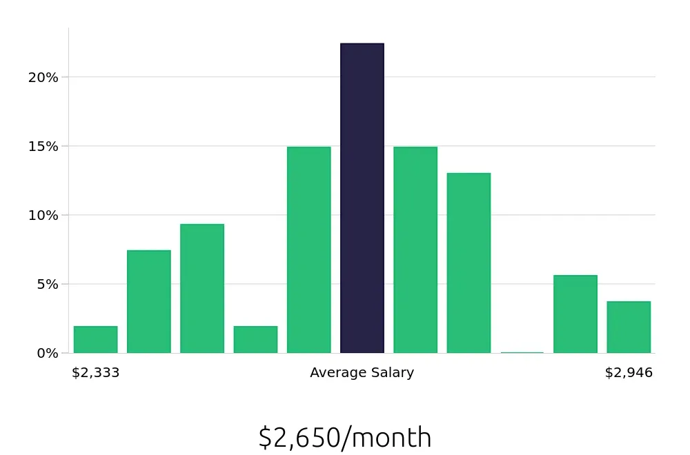 Graph depicting the monthly salary distribution for Team Member jobs in Fall River, MA, showing an average salary of $2,650 with varying distribution percentages across salary ranges.