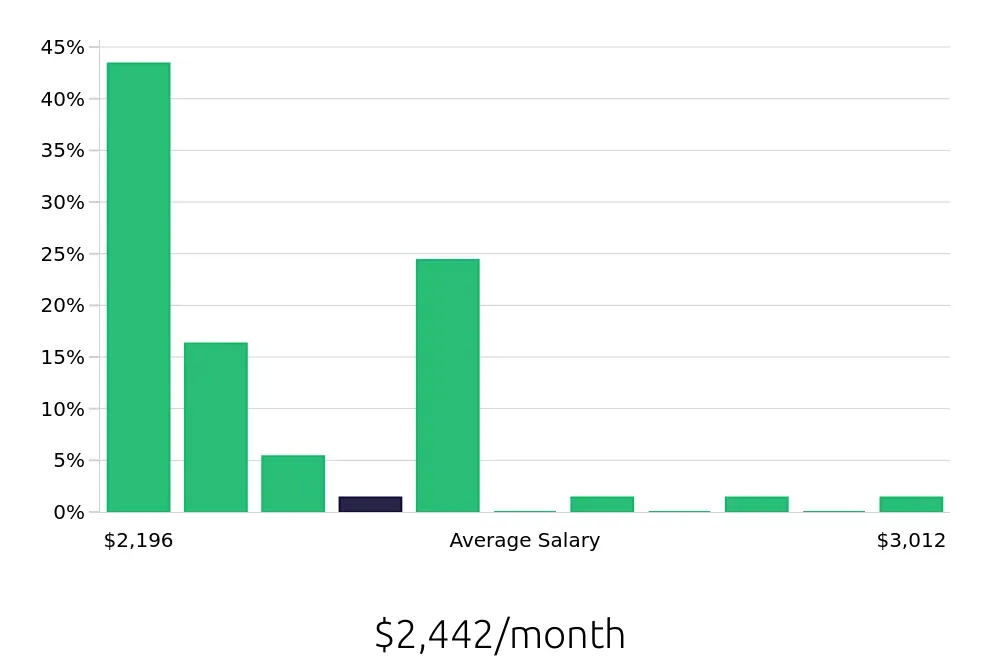 Graph depicting the monthly salary distribution for Team Member jobs in Fenton, MI, showing an average salary of $2,442 with varying distribution percentages across salary ranges.
