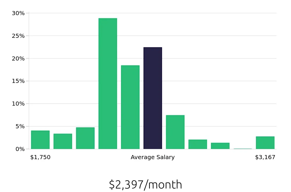 Graph depicting the monthly salary distribution for Team Member jobs in Fishers, IN, showing an average salary of $2,397 with varying distribution percentages across salary ranges.