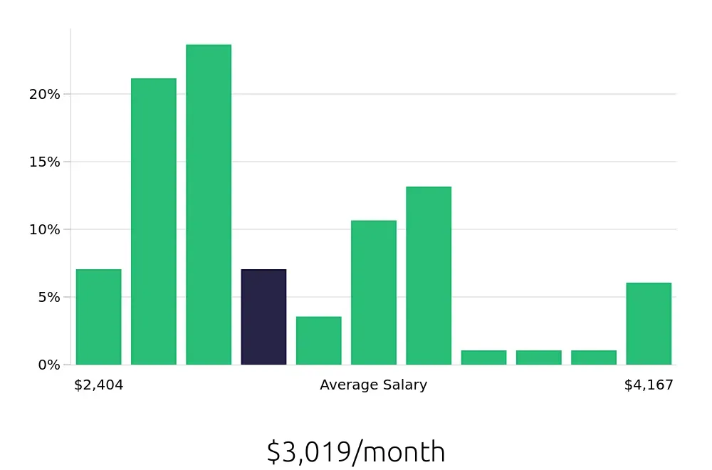 Graph depicting the monthly salary distribution for Team Member jobs in Fullerton, CA, showing an average salary of $3,019 with varying distribution percentages across salary ranges.