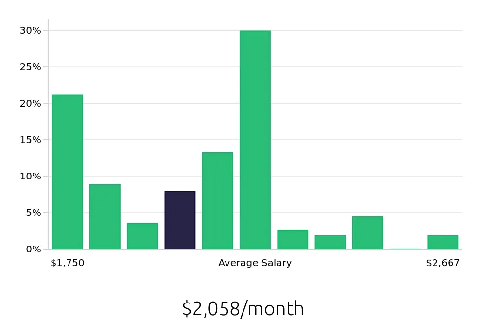 Graph depicting the monthly salary distribution for Team Member jobs in Gainesville, TX, showing an average salary of $2,058 with varying distribution percentages across salary ranges.