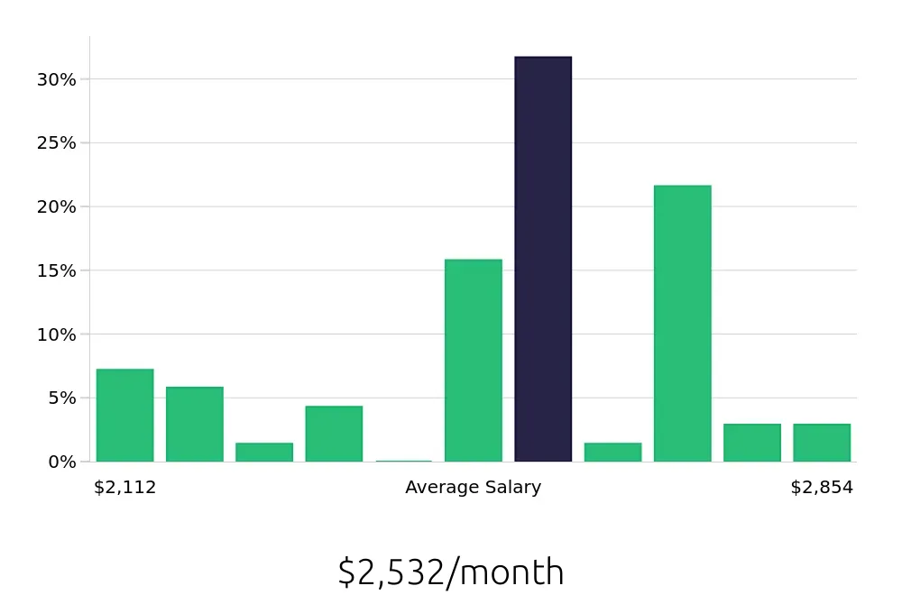 Graph depicting the monthly salary distribution for Team Member jobs in Geneva, IL, showing an average salary of $2,532 with varying distribution percentages across salary ranges.