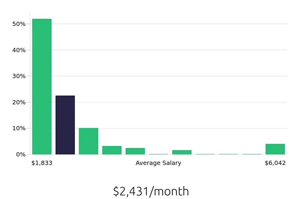 Graph depicting the monthly salary distribution for Team Member jobs in Georgetown, KY, showing an average salary of $2,431 with varying distribution percentages across salary ranges.