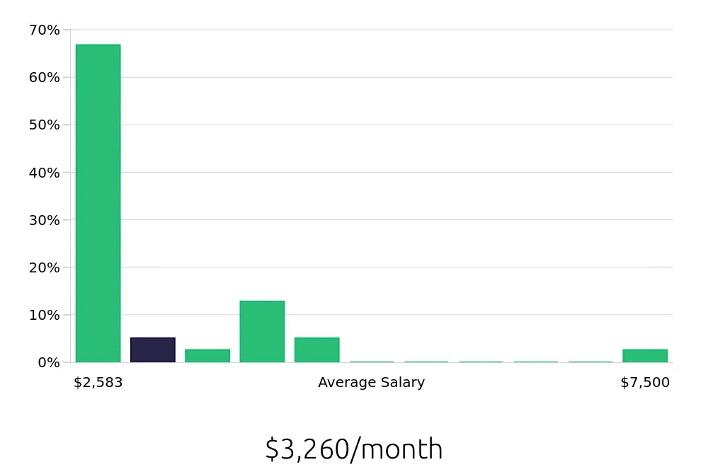 Graph depicting the monthly salary distribution for Team Member jobs in Gig Harbor, WA, showing an average salary of $3,260 with varying distribution percentages across salary ranges.