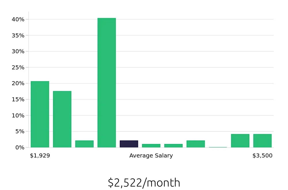 Graph depicting the monthly salary distribution for Team Member jobs in Goshen, IN, showing an average salary of $2,522 with varying distribution percentages across salary ranges.