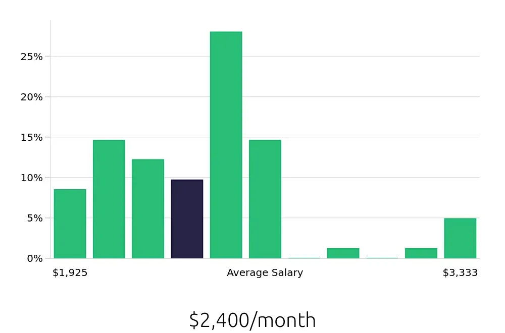 Graph depicting the monthly salary distribution for Team Member jobs in Grandview, MO, showing an average salary of $2,400 with varying distribution percentages across salary ranges.
