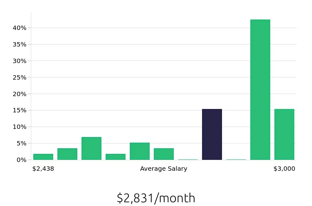 Graph depicting the monthly salary distribution for Team Member jobs in Happy Valley, OR, showing an average salary of $2,831 with varying distribution percentages across salary ranges.