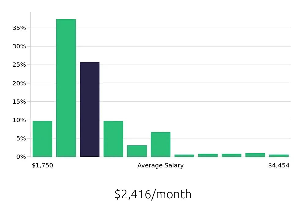 Graph depicting the monthly salary distribution for Team Member jobs in Henderson, NV, showing an average salary of $2,416 with varying distribution percentages across salary ranges.