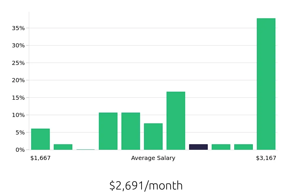 Graph depicting the monthly salary distribution for Team Member jobs in Highland Park, IL, showing an average salary of $2,691 with varying distribution percentages across salary ranges.