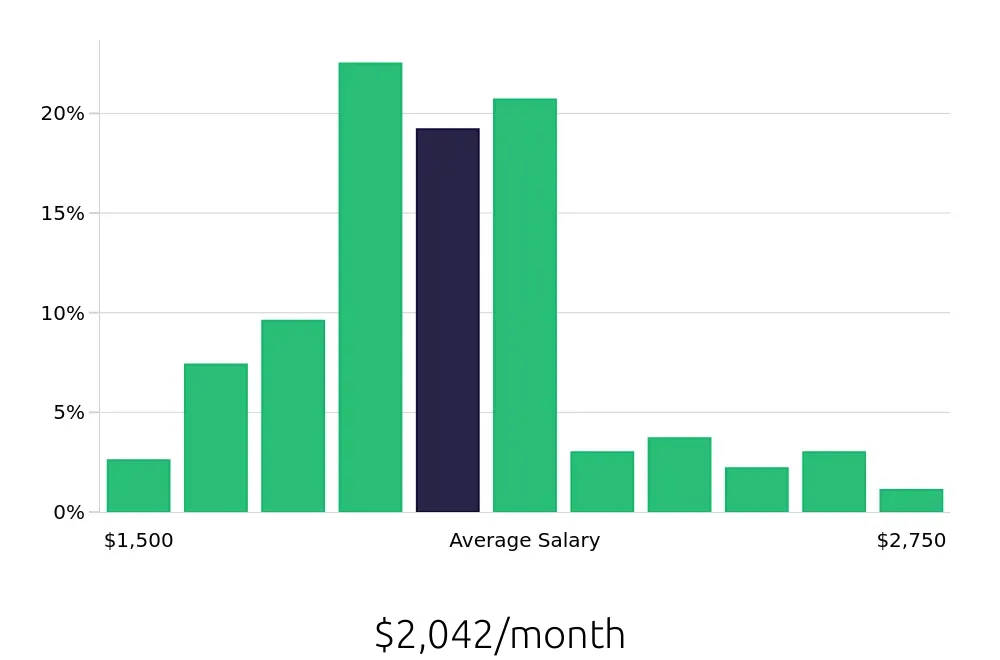 Graph depicting the monthly salary distribution for Team Member jobs in Humble, TX, showing an average salary of $2,042 with varying distribution percentages across salary ranges.