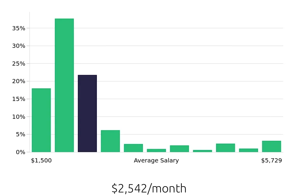 Graph depicting the monthly salary distribution for Team Member jobs in Huntsville, AL, showing an average salary of $2,542 with varying distribution percentages across salary ranges.