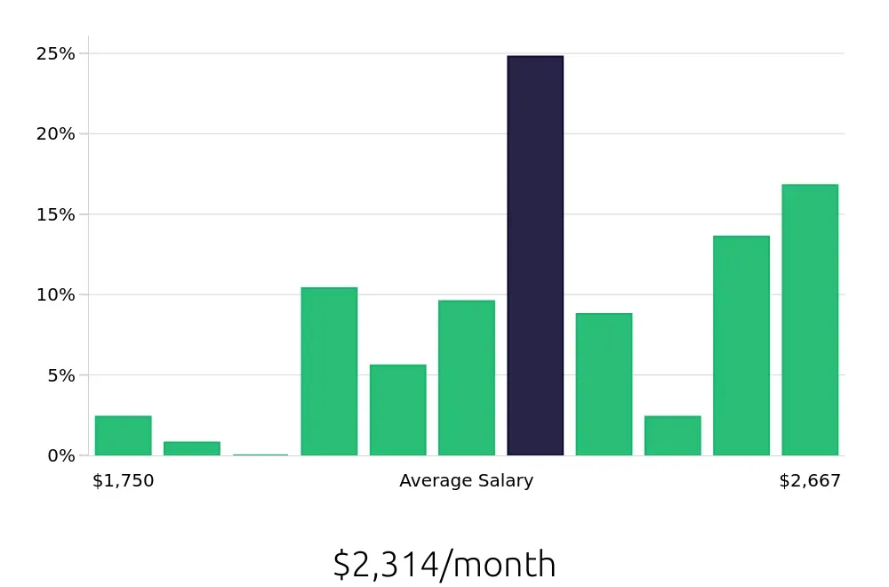 Graph depicting the monthly salary distribution for Team Member jobs in Iowa City, IA, showing an average salary of $2,314 with varying distribution percentages across salary ranges.
