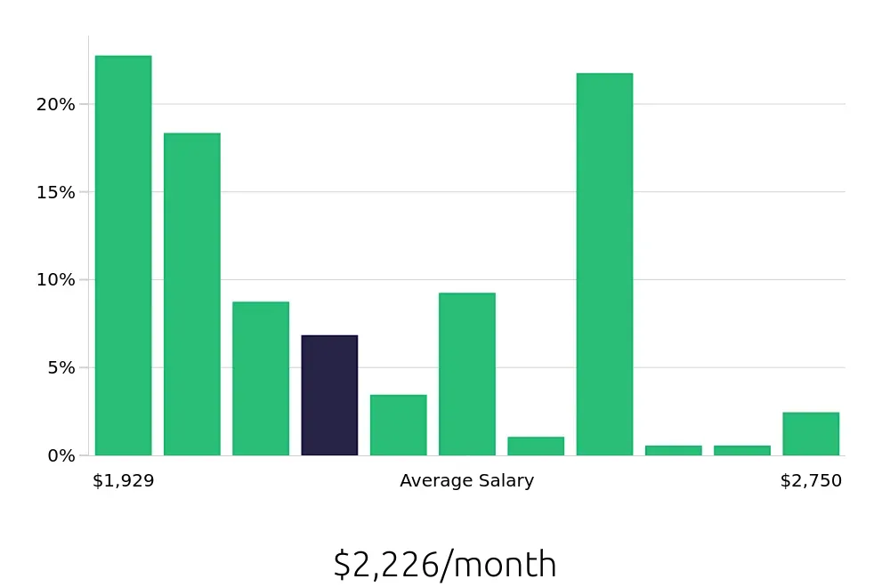 Graph depicting the monthly salary distribution for Team Member jobs in Jeffersonville, IN, showing an average salary of $2,226 with varying distribution percentages across salary ranges.