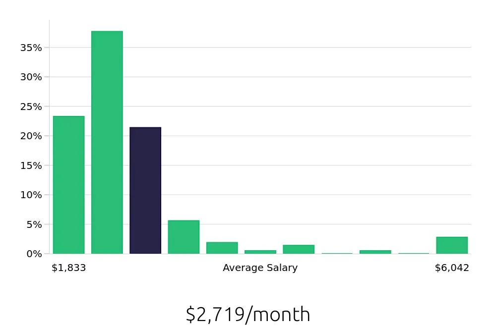 Graph depicting the monthly salary distribution for Team Member jobs in Kalamazoo, MI, showing an average salary of $2,719 with varying distribution percentages across salary ranges.