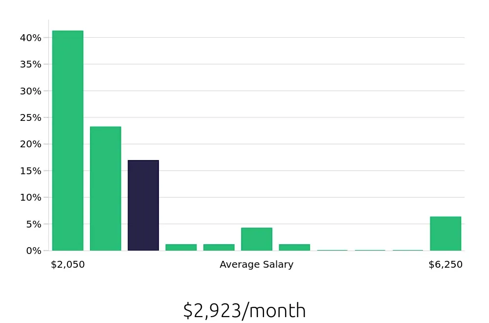Graph depicting the monthly salary distribution for Team Member jobs in Kentwood, MI, showing an average salary of $2,923 with varying distribution percentages across salary ranges.