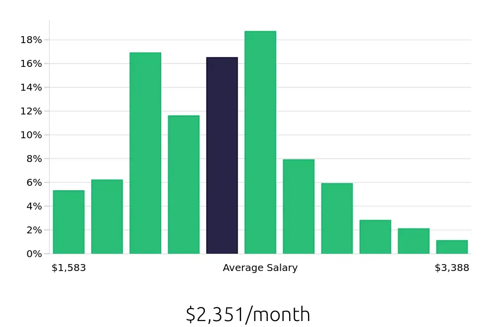 Graph depicting the monthly salary distribution for Team Member jobs in Knoxville, TN, showing an average salary of $2,351 with varying distribution percentages across salary ranges.