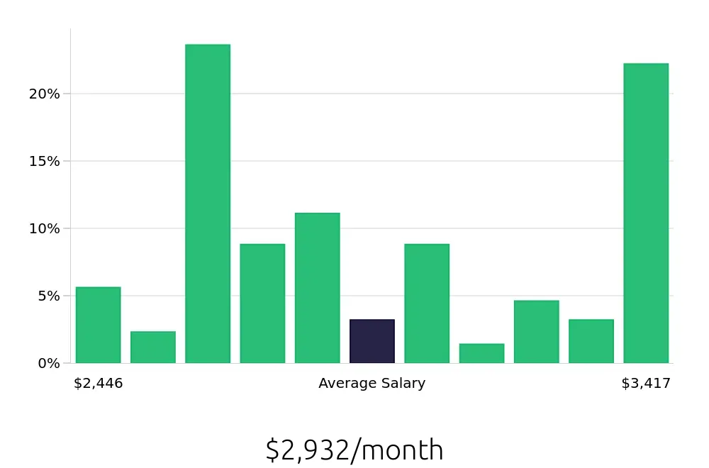 Graph depicting the monthly salary distribution for Team Member jobs in Lake Forest, CA, showing an average salary of $2,932 with varying distribution percentages across salary ranges.