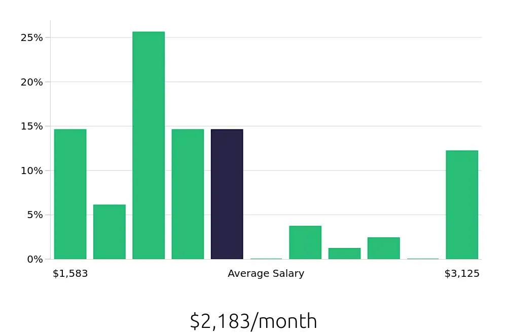 Graph depicting the monthly salary distribution for Team Member jobs in Lenoir, NC, showing an average salary of $2,183 with varying distribution percentages across salary ranges.
