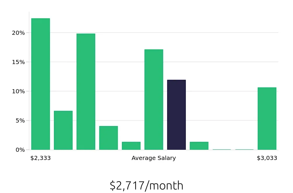 Graph depicting the monthly salary distribution for Team Member jobs in Linden, NJ, showing an average salary of $2,717 with varying distribution percentages across salary ranges.