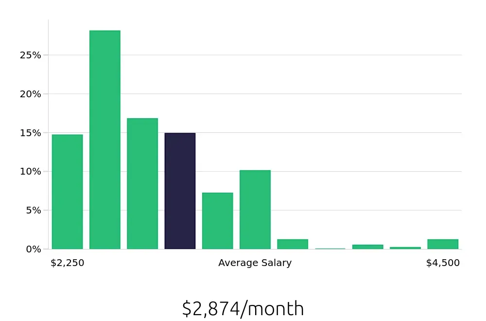 Graph depicting the monthly salary distribution for Team Member jobs in Littleton, CO, showing an average salary of $2,874 with varying distribution percentages across salary ranges.
