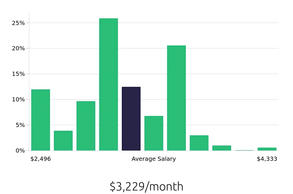 Graph depicting the monthly salary distribution for Team Member jobs in Lynnwood, WA, showing an average salary of $3,229 with varying distribution percentages across salary ranges.
