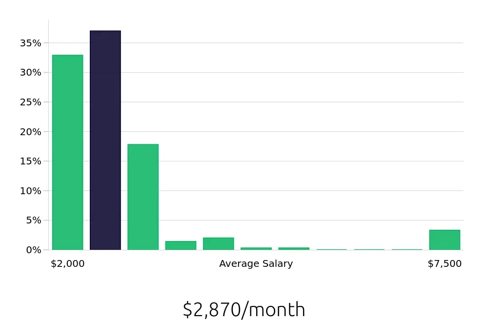 Graph depicting the monthly salary distribution for Team Member jobs in Madison, WI, showing an average salary of $2,870 with varying distribution percentages across salary ranges.