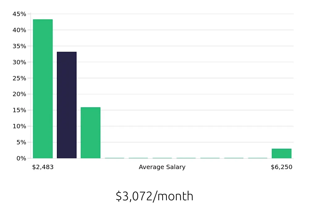 Graph depicting the monthly salary distribution for Team Member jobs in Marysville, WA, showing an average salary of $3,072 with varying distribution percentages across salary ranges.