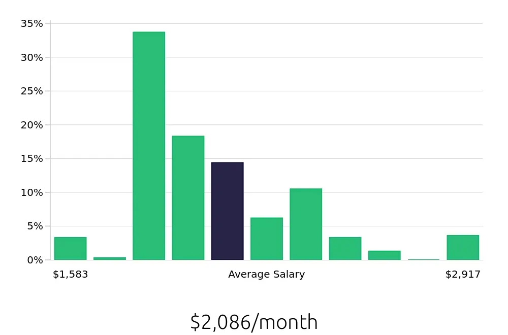 Graph depicting the monthly salary distribution for Team Member jobs in Maryville, TN, showing an average salary of $2,086 with varying distribution percentages across salary ranges.