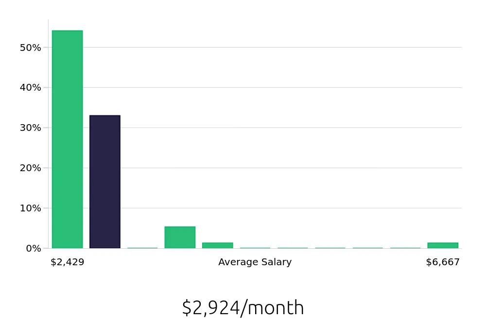 Graph depicting the monthly salary distribution for Team Member jobs in Methuen, MA, showing an average salary of $2,924 with varying distribution percentages across salary ranges.