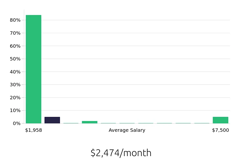 Graph depicting the monthly salary distribution for Team Member jobs in Middletown, DE, showing an average salary of $2,474 with varying distribution percentages across salary ranges.