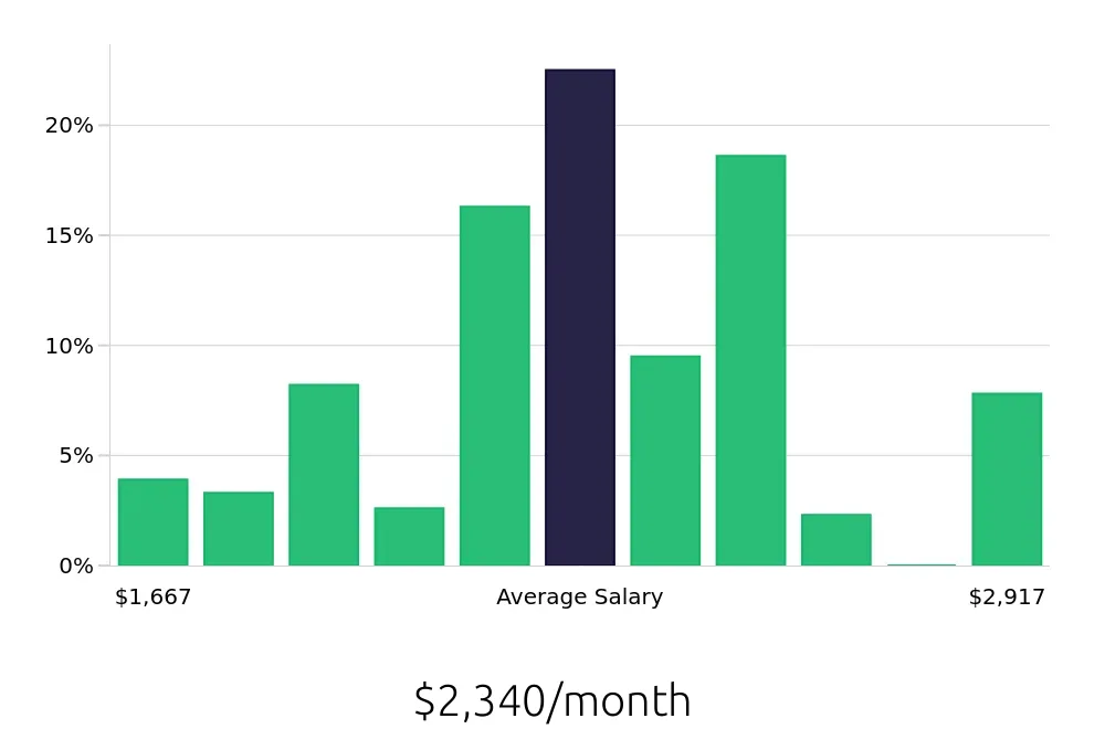 Graph depicting the monthly salary distribution for Team Member jobs in Midvale, UT, showing an average salary of $2,340 with varying distribution percentages across salary ranges.